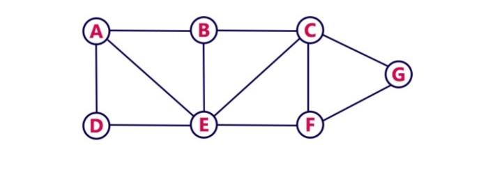 DFS Example Graph